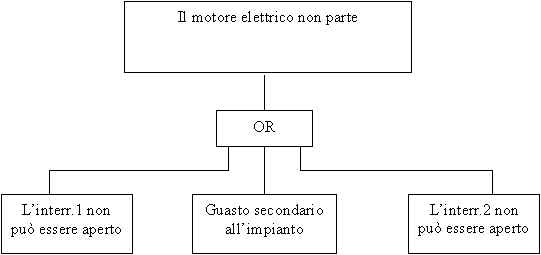 esempio logic gates fta