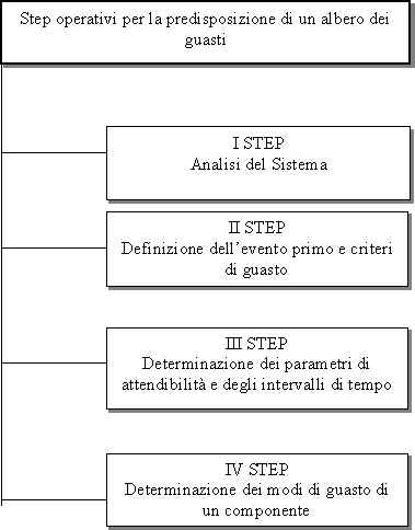 step operativi per la predisposizione di un albero dei guasti
