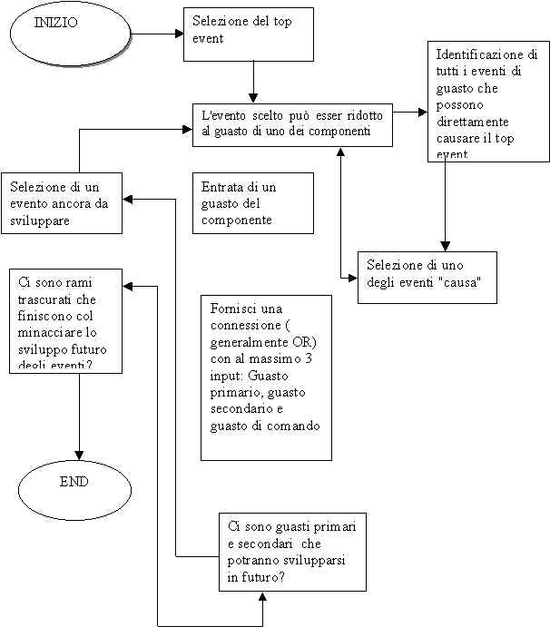 esempio albero dei guasti