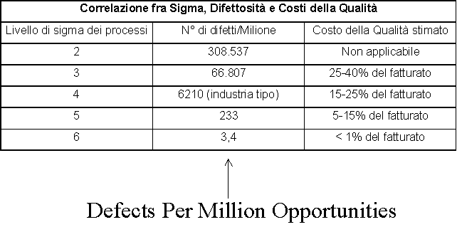 correlazione fra Sigma, difettosità e costi della qualità